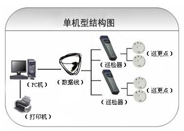 济南市中区巡更系统六号